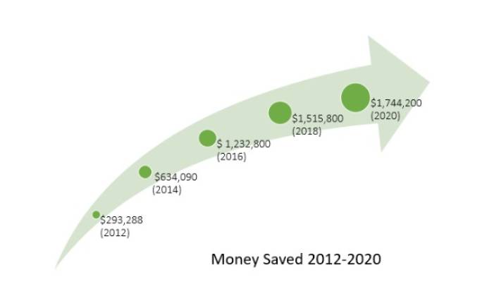money saved with OER 2012-2022